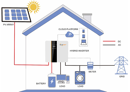 Tipos de sistemas domésticos de almacenamiento de energía
